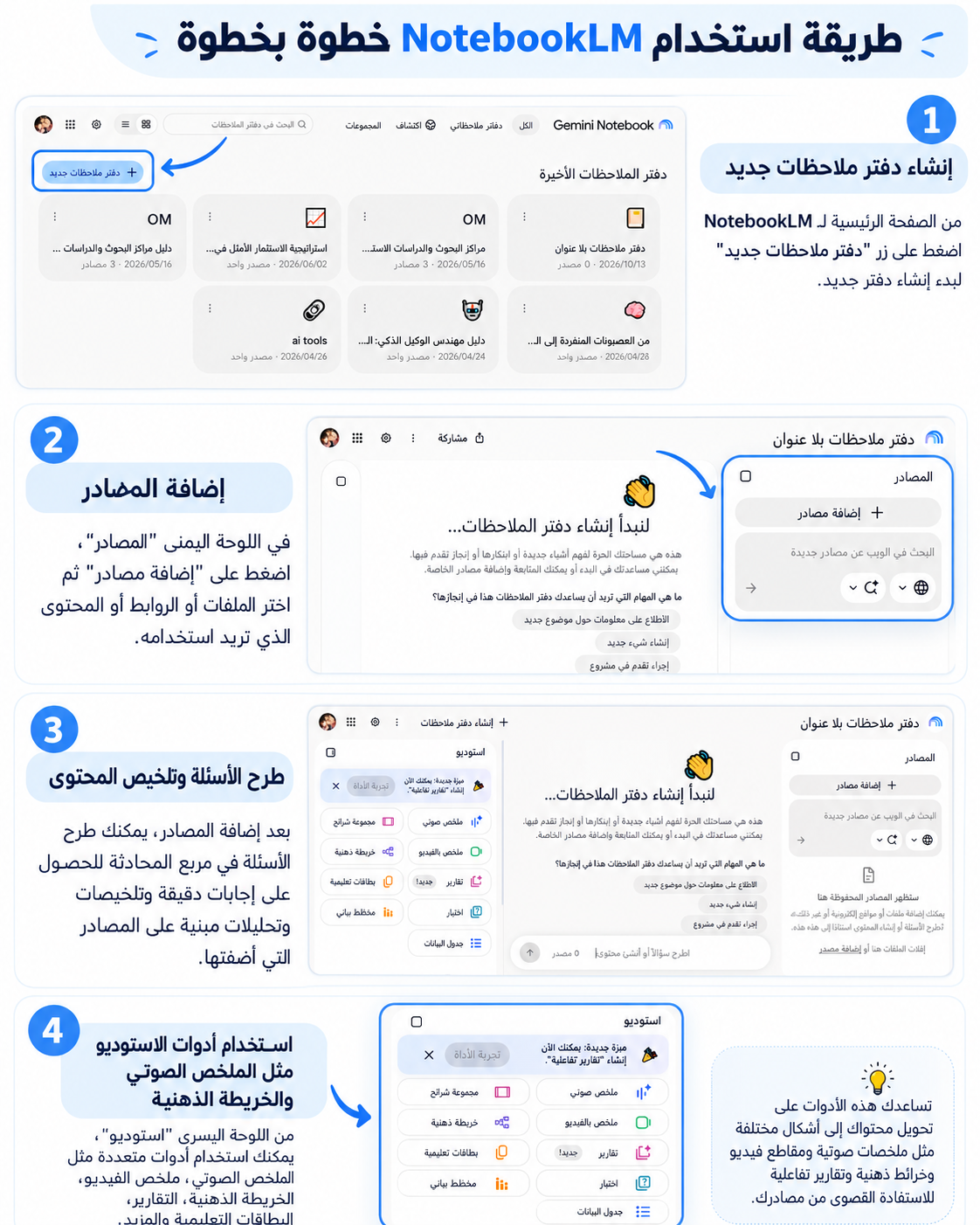 شرح استخدام NotebookLM في أربع خطوات: إنشاء دفتر جديد وإضافة المصادر وطرح الأسئلة والاستفادة من الملخص الصوتي والخريطة الذهنية